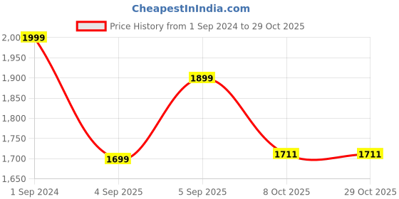 myntra.com XHUGOY Men Black Textured Leather Flat Boots xhugoy Price History Graph from 1 Sep 2024 to 28 Oct 2025
