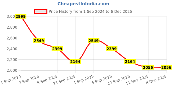 myntra.com XHUGOY Men Black Textured Leather Formal Oxfords xhugoy Price History Graph from 1 Sep 2024 to 6 Dec 2025