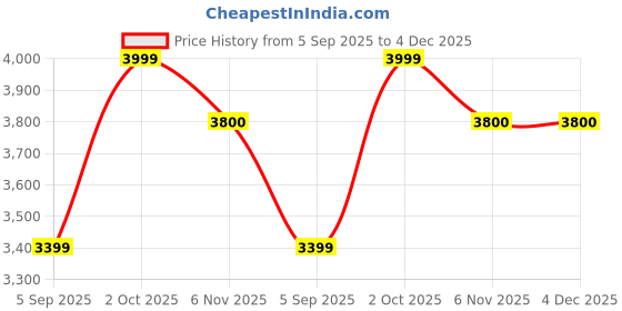 myntra.com XHUGOY Men Tan Brown Leather High-Top Flat Boots xhugoy Price History Graph from 5 Sep 2025 to 3 Dec 2025