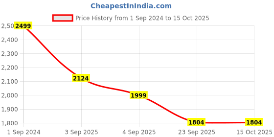 myntra.com XHUGOY Men Tan-Coloured Solid Leather Formal Oxfords Shoes xhugoy Price History Graph from 1 Sep 2024 to 15 Oct 2025