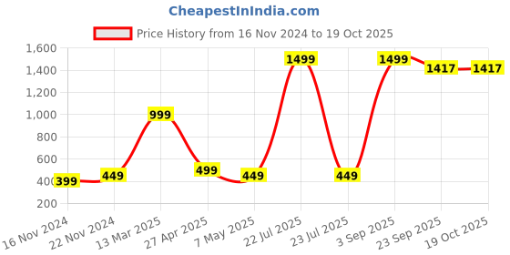 myntra.com Xivir Asymmetric Shoulder Straps Baby Doll xivir Price History Graph from 16 Nov 2024 to 18 Oct 2025