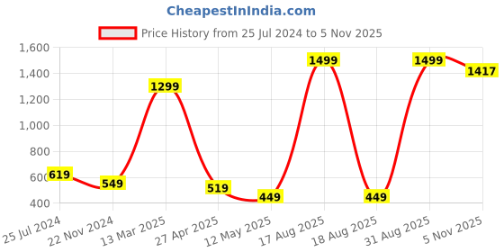 myntra.com Xivir Baby Doll xivir Price History Graph from 25 Jul 2024 to 5 Nov 2025