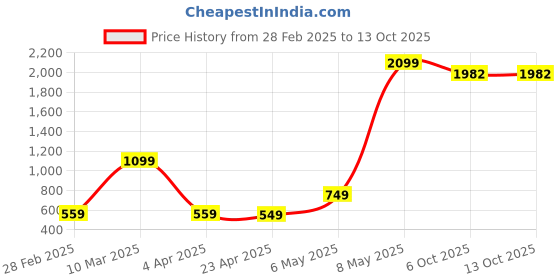myntra.com Xivir Baby Doll xivir Price History Graph from 28 Feb 2025 to 13 Oct 2025