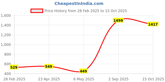 myntra.com Xivir Baby Doll xivir Price History Graph from 28 Feb 2025 to 15 Oct 2025