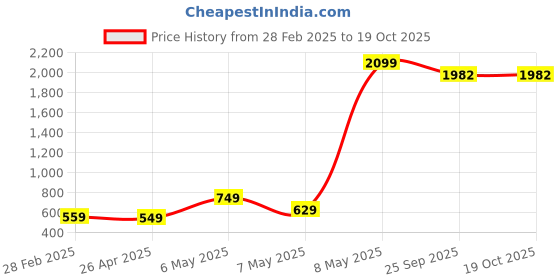 myntra.com Xivir Baby Doll xivir Price History Graph from 28 Feb 2025 to 19 Oct 2025