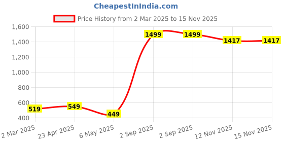 myntra.com Xivir Baby Doll xivir Price History Graph from 2 Mar 2025 to 15 Nov 2025