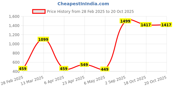 myntra.com Xivir Baby Doll xivir Price History Graph from 28 Feb 2025 to 18 Oct 2025