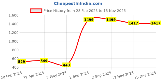 myntra.com Xivir Baby Doll xivir Price History Graph from 28 Feb 2025 to 15 Nov 2025