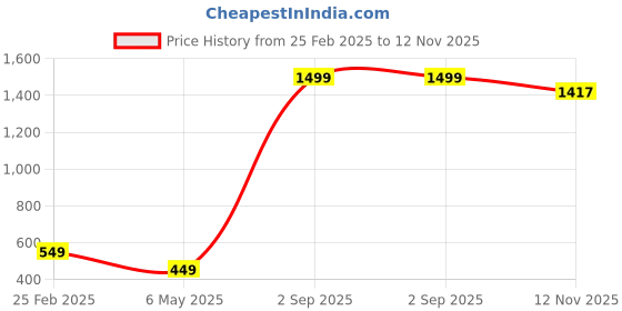 myntra.com Xivir Baby Doll xivir Price History Graph from 25 Feb 2025 to 12 Nov 2025