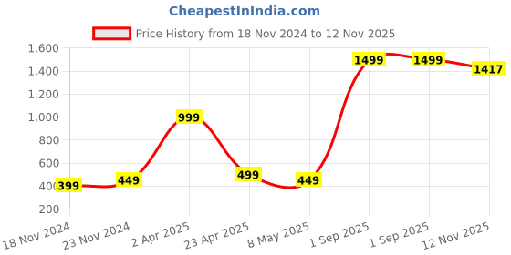myntra.com Xivir Baby Doll with Asymmetric xivir Price History Graph from 18 Nov 2024 to 12 Nov 2025