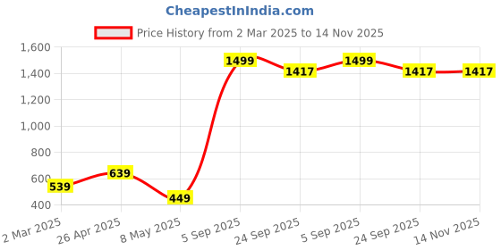 myntra.com Xivir Baby Doll with Asymmetric xivir Price History Graph from 2 Mar 2025 to 14 Nov 2025