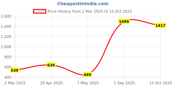 myntra.com Xivir Baby Doll with Asymmetric xivir Price History Graph from 2 Mar 2025 to 15 Oct 2025