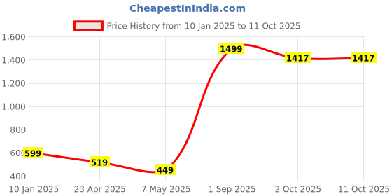 myntra.com Xivir Baby Doll with High-Low xivir Price History Graph from 10 Jan 2025 to 11 Oct 2025
