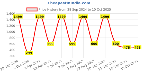 myntra.com Xivir Beaded Claw Clip xivir Price History Graph from 28 Sep 2024 to 9 Oct 2025