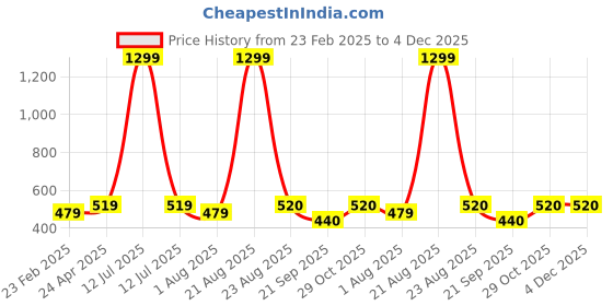 myntra.com xivir Beera Round Neck Long Mesh Sleeves Bodysuit xivir Price History Graph from 23 Feb 2025 to 4 Dec 2025
