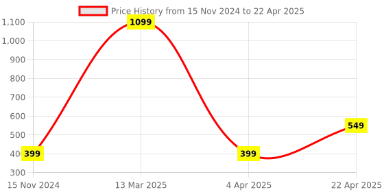 myntra.com Xivir Bra Half Coverage Lightly Padded xivir Price History Graph from 15 Nov 2024 to 22 Apr 2025