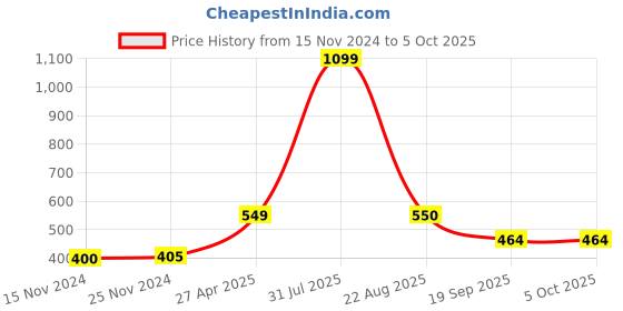 myntra.com Xivir Bra Half Coverage Lightly Padded xivir Price History Graph from 15 Nov 2024 to 5 Oct 2025