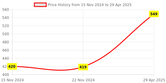 myntra.com Xivir Bra Half Coverage Lightly Padded xivir Price History Graph from 15 Nov 2024 to 29 Apr 2025