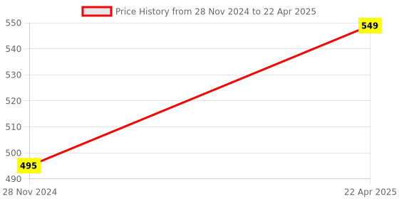 myntra.com Xivir Bra Half Coverage Lightly Padded xivir Price History Graph from 28 Nov 2024 to 22 Apr 2025