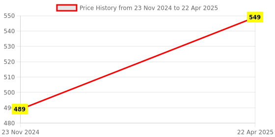 myntra.com Xivir Bra Half Coverage Lightly Padded xivir Price History Graph from 23 Nov 2024 to 22 Apr 2025