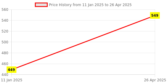 myntra.com Xivir Bra Half Coverage Lightly Padded xivir Price History Graph from 11 Jan 2025 to 26 Apr 2025