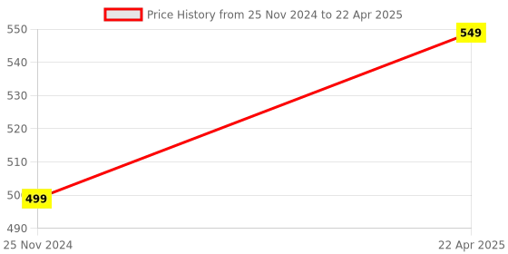 myntra.com Xivir Bra Half Coverage Lightly Padded xivir Price History Graph from 25 Nov 2024 to 22 Apr 2025