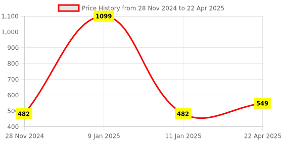 myntra.com Xivir Bra Half Coverage Lightly Padded xivir Price History Graph from 28 Nov 2024 to 22 Apr 2025