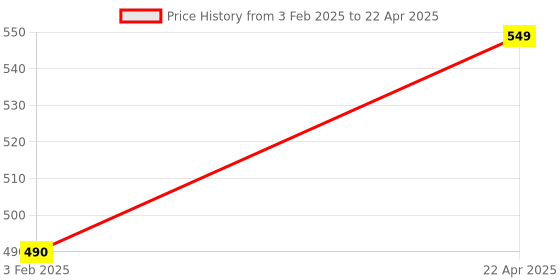 myntra.com Xivir Bra Half Coverage Lightly Padded xivir Price History Graph from 3 Feb 2025 to 22 Apr 2025