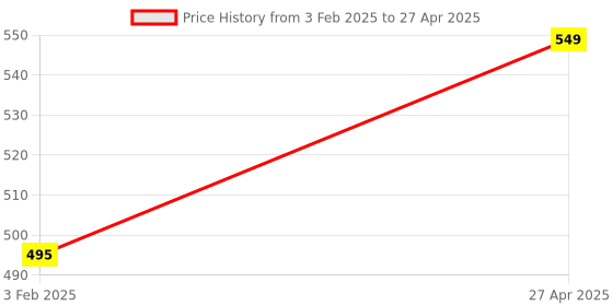 myntra.com Xivir Bra Half Coverage Lightly Padded xivir Price History Graph from 3 Feb 2025 to 27 Apr 2025