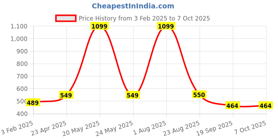myntra.com Xivir Bra Half Coverage Lightly Padded xivir Price History Graph from 3 Feb 2025 to 7 Oct 2025