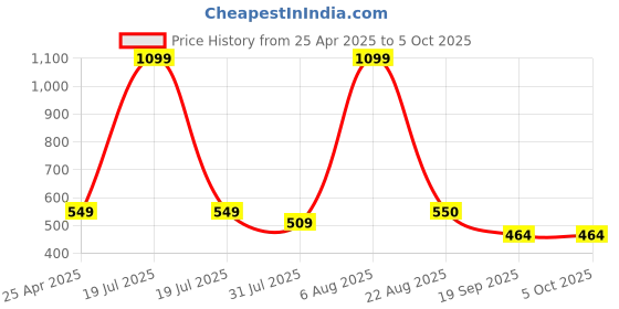 myntra.com Xivir Bra Half Coverage Lightly Padded xivir Price History Graph from 25 Apr 2025 to 5 Oct 2025