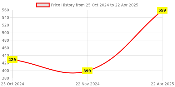 myntra.com Xivir Bra Half Coverage Lightly Padded Rapid-Dry Push-Up Bra With All Day Comfort xivir Price History Graph from 25 Oct 2024 to 22 Apr 2025