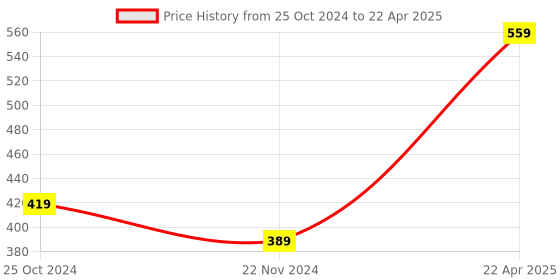 myntra.com Xivir Bra Half Coverage Lightly Padded Rapid-Dry Push-Up Bra With All Day Comfort xivir Price History Graph from 25 Oct 2024 to 22 Apr 2025