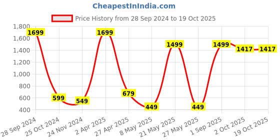 myntra.com Xivir BShoulder Straps aby Doll xivir Price History Graph from 28 Sep 2024 to 17 Oct 2025