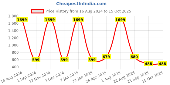 myntra.com Xivir Butt Lifter Tummy Control Shapewear xivir Price History Graph from 16 Aug 2024 to 14 Oct 2025