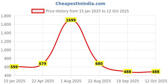 myntra.com Xivir Butt Lifter Tummy Control Shapewear xivir Price History Graph from 15 Jan 2025 to 12 Oct 2025