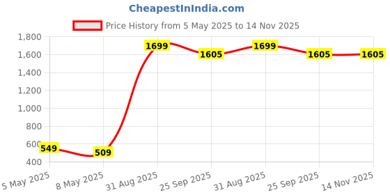 myntra.com Xivir Cosplay with Tie Top and Mini Pleated Skirt Baby Doll xivir Price History Graph from 5 May 2025 to 13 Nov 2025