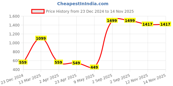 myntra.com Xivir Floral Printed Shoulder Straps Baby Doll xivir Price History Graph from 23 Dec 2024 to 14 Nov 2025