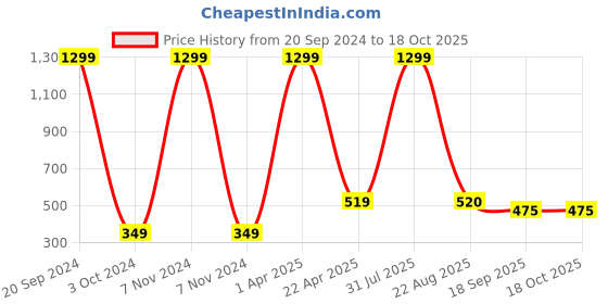 myntra.com Xivir Girls Set of 10 Hairband xivir Price History Graph from 20 Sep 2024 to 18 Oct 2025