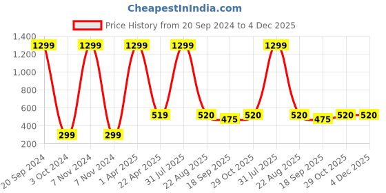 myntra.com Xivir Girls Set of 5 Bow Hairbands xivir Price History Graph from 20 Sep 2024 to 4 Dec 2025