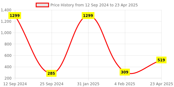 myntra.com Xivir Gold Plated Citrine Teardrop Shaped Studs xivir Price History Graph from 12 Sep 2024 to 23 Apr 2025