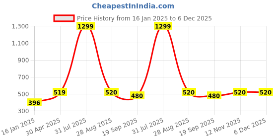 myntra.com Xivir Gold-Plated Contemporary Studs Earrings xivir Price History Graph from 16 Jan 2025 to 6 Dec 2025
