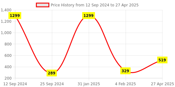 myntra.com Xivir Gold-Plated Teardrop Shaped Studs xivir Price History Graph from 12 Sep 2024 to 27 Apr 2025