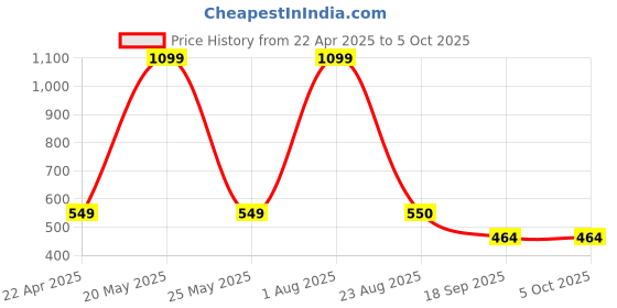 myntra.com Xivir Half Coverage Lightly PaddedPush up Bra xivir Price History Graph from 22 Apr 2025 to 5 Oct 2025