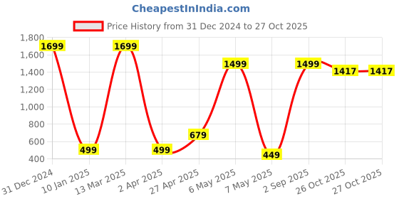 myntra.com Xivir Halter Neck Baby Doll xivir Price History Graph from 31 Dec 2024 to 27 Oct 2025