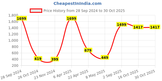 myntra.com Xivir Halter Neck Baby Doll xivir Price History Graph from 28 Sep 2024 to 30 Oct 2025