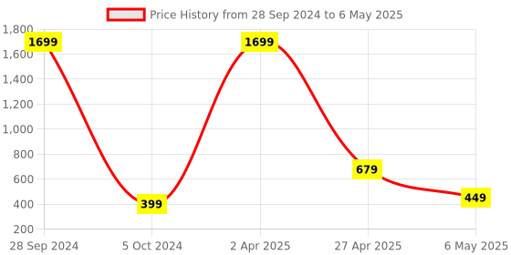 myntra.com Xivir Halter Neck Baby Doll xivir Price History Graph from 28 Sep 2024 to 6 May 2025