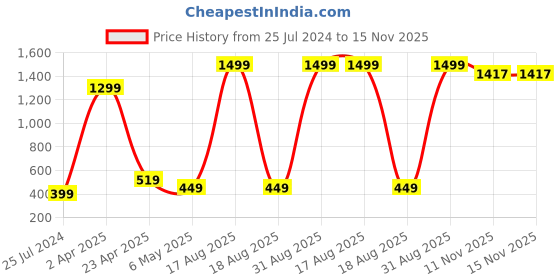 myntra.com Xivir Halter Neck Baby Doll xivir Price History Graph from 25 Jul 2024 to 14 Nov 2025