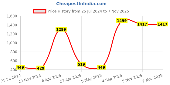 myntra.com Xivir Halter Neck Baby Doll xivir Price History Graph from 25 Jul 2024 to 6 Nov 2025