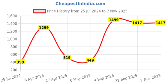 myntra.com Xivir Halter Neck Baby Doll xivir Price History Graph from 25 Jul 2024 to 6 Nov 2025